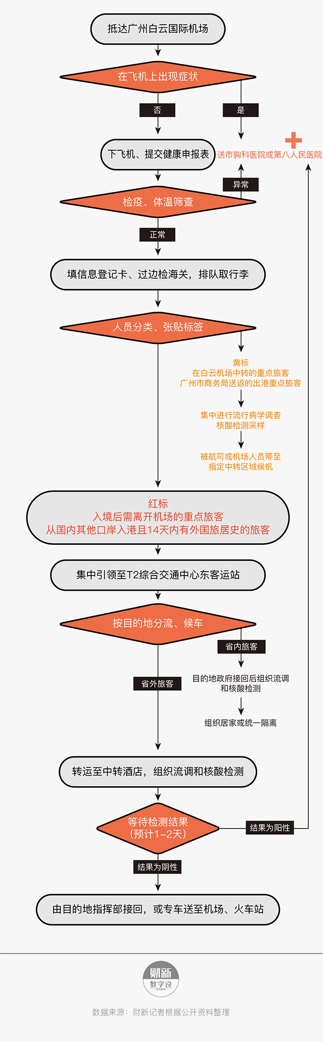 广州白云国际机场入境流程