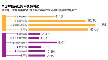 中国PE投资回报率优势明显